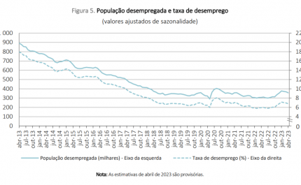 Taxa de desemprego desce para 6,8% em abril