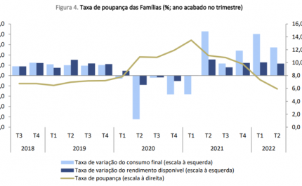 Taxa de poupança dos portugueses a encolher: é a mais baixa desde 2017