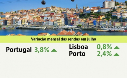 Casas para arrendar em Portugal ficaram 3,8% mais caras em julho