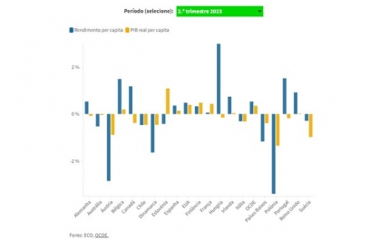 Poder de compra cresce em Portugal no segundo trimestre