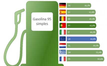 Gasolina mais cara e gasóleo mais barato face à média da UE