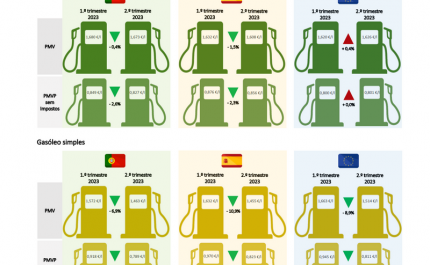 Gasolina mais cara e gasóleo mais barato face à média da UE