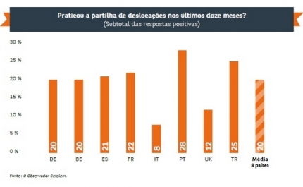 Portugueses são os europeus que mais partilham boleias