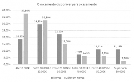 Quanto custa casar? 30% dos noivos gasta entre 20.000 e 40.000 euros