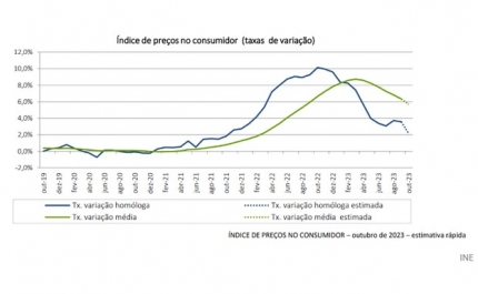 Inflação desce em Portugal para 2,1% e aproxima-se da meta do BCE