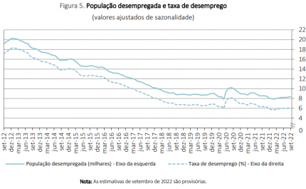 Taxa de desemprego já está a subir – aumentou para 6,1% em setembro