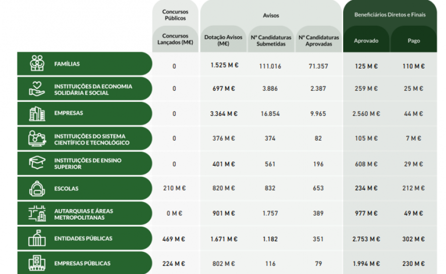 PRR à lupa: só 5% das verbas pagas chegaram a famílias e empresas