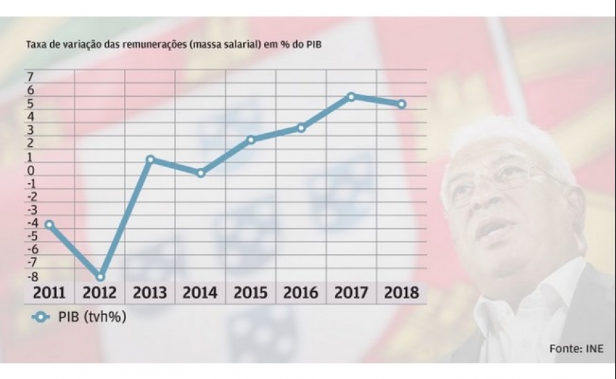 Assim evoluiu a economia em Portugal nos últimos anos: mais PIB, menos desemprego e... mais salários