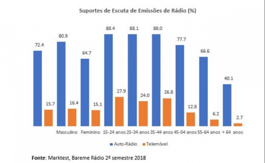 Já há mais de 1,3 milhões de portugueses a ouvir rádio no telemóvel