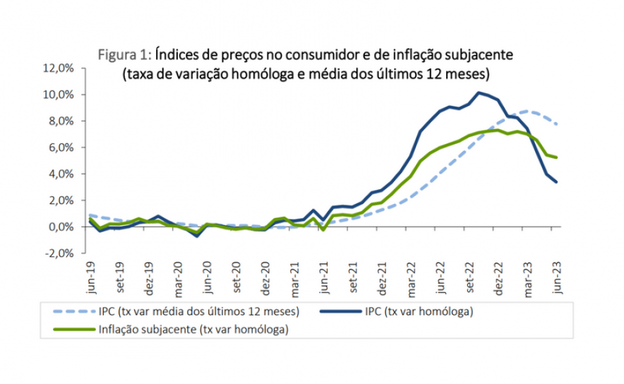 Taxa de inflação desce (mesmo) para 3,4% em junho