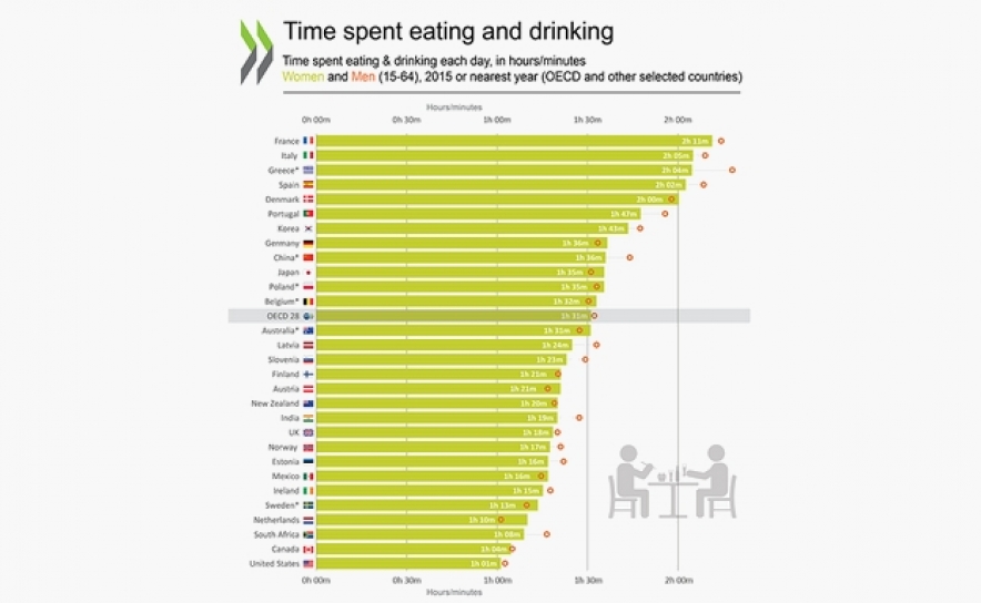 Em que países as pessoas gastam mais tempo nas refeições? Portugal está no Top 10