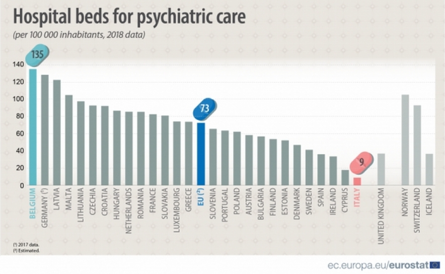 Há em Portugal menos camas nos hospitais para cuidados psiquiátricos que na média da UE