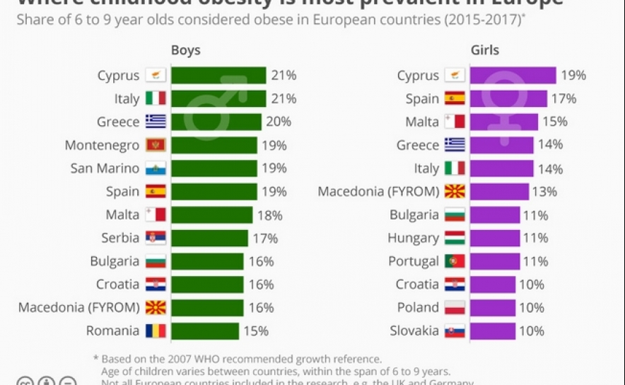 Os 12 países onde a obesidade infantil mais prevalece
