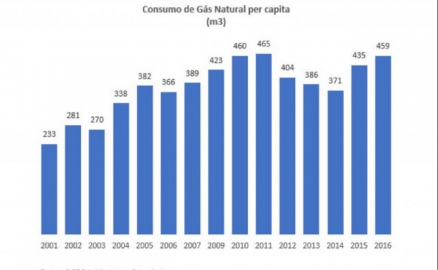 Consumo de gás natural dispara e aproxima-se de máximos de 2011