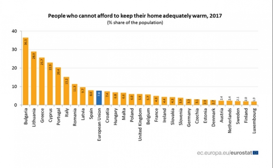 Um em cada cinco portugueses não tem dinheiro para aquecer a casa