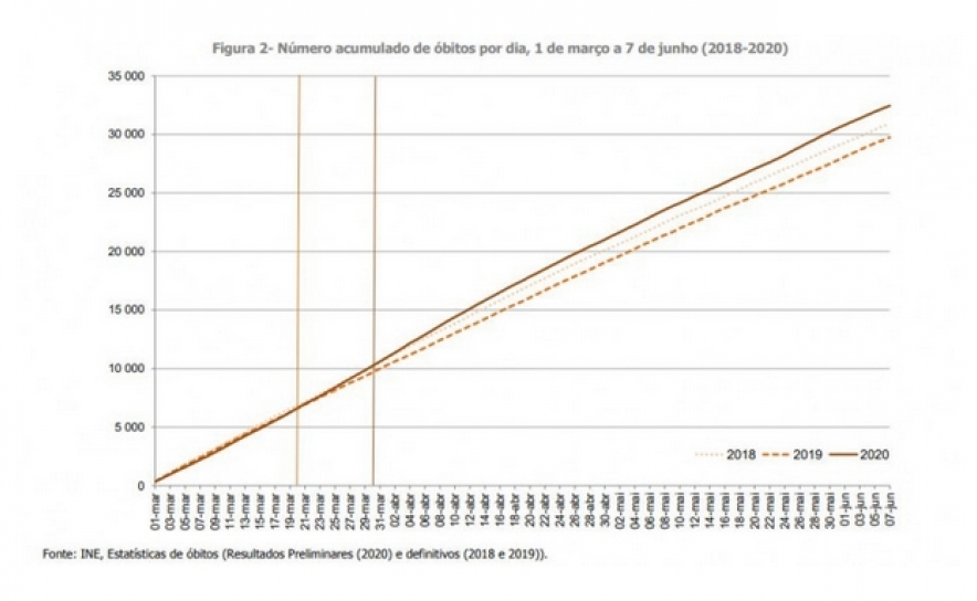 Evolução das mortes em Portugal em tempos de Covid-19 face a 2019 e 2018