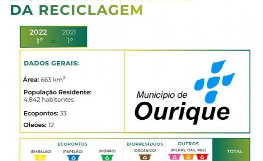 OURIQUE CONTINUA A LIDERAR RECICLAGEM NO DISTRITO