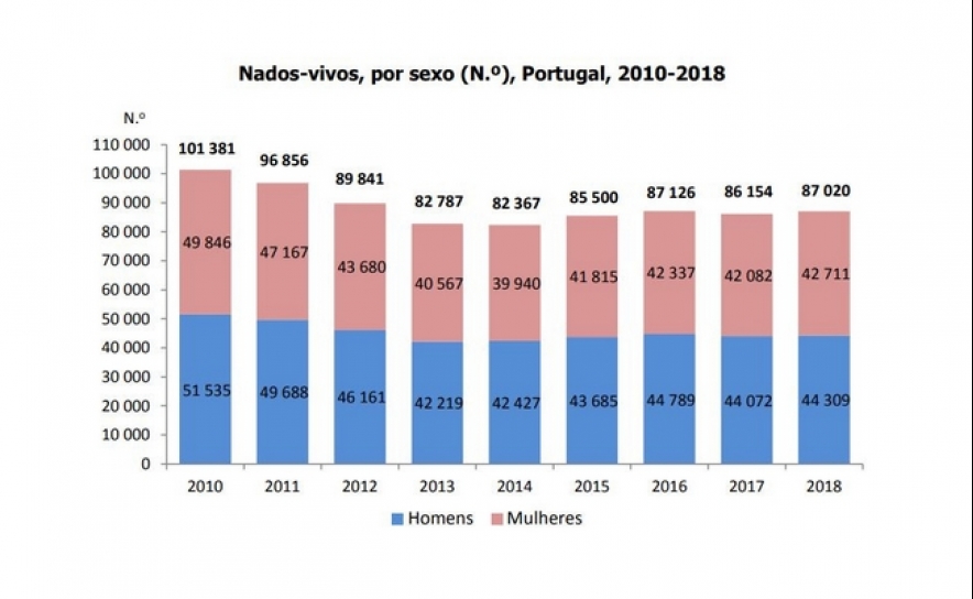 Há mais pessoas a nascer e casar em Portugal – mas também há mais óbitos