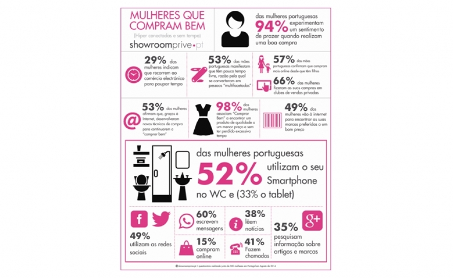 A Showroomprive estreia em Portugal a sua nova campanha de TV “A Satisfação de Comprar Bem” e reafirma o seu interesse pelo mercado português