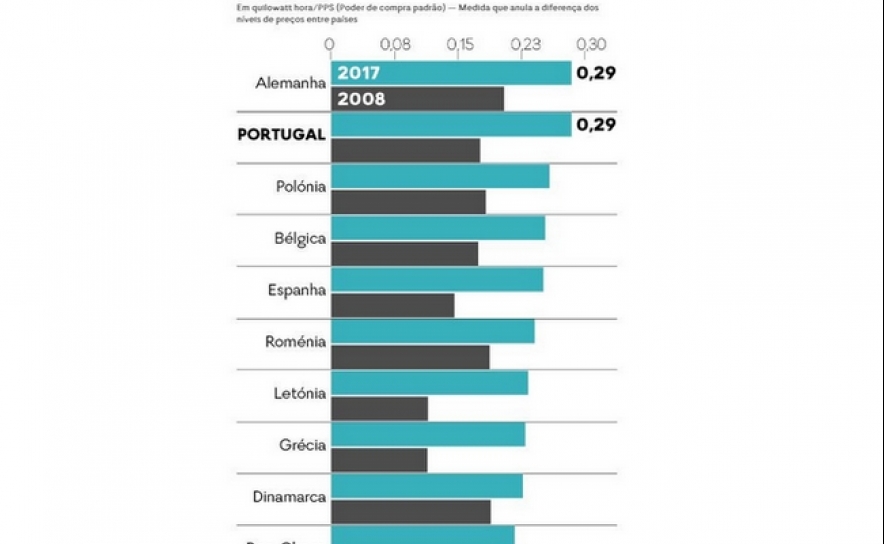 Portugal é um dos países europeus onde se gasta mais em energia elétrica doméstica