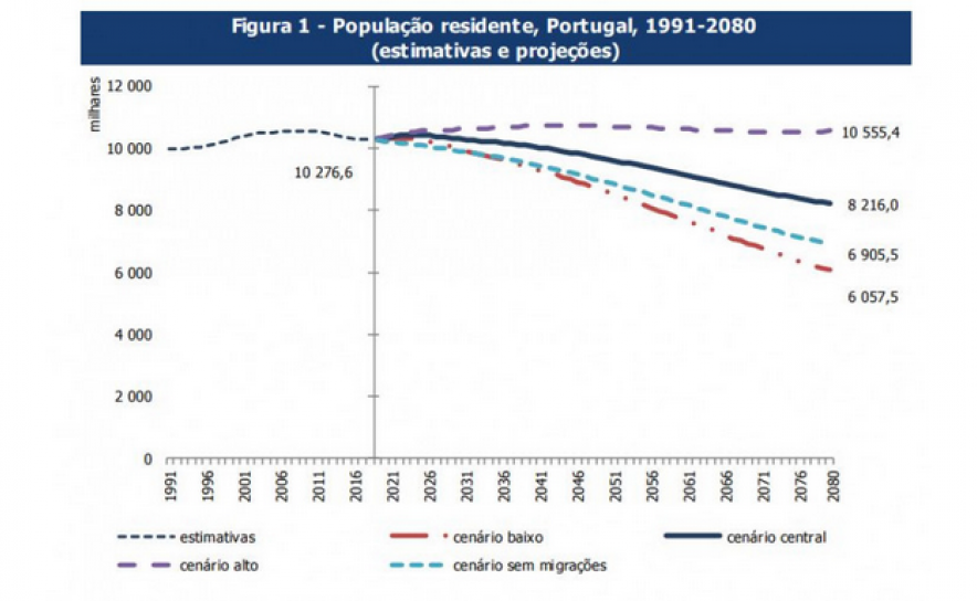 Portugal perderá 2,1 milhões de residentes em 60 anos – em 2080 seremos 8,2 milhões