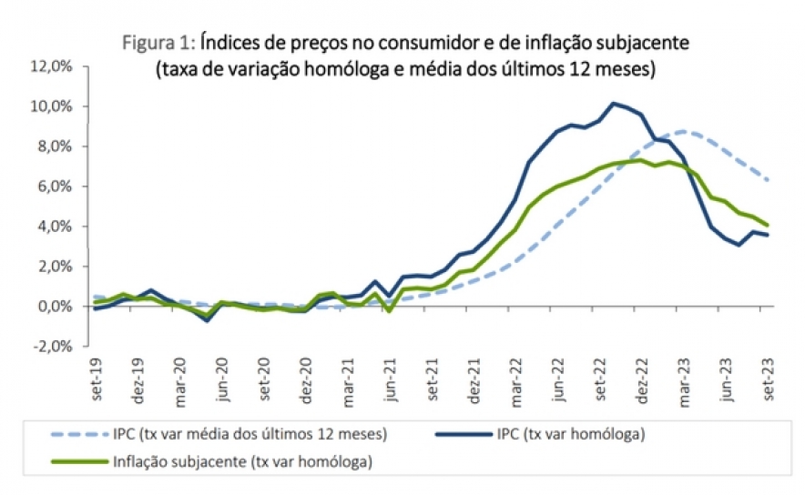 Inflação a descer em Portugal: cai mesmo para 3,6% em setembro