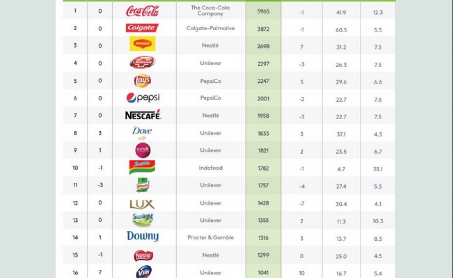 As 17 marcas mais consumidas em todo o mundo