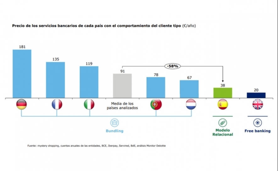 Bancos portugueses cobram 78 euros por ano em comissões, o dobro do dos espanhóis