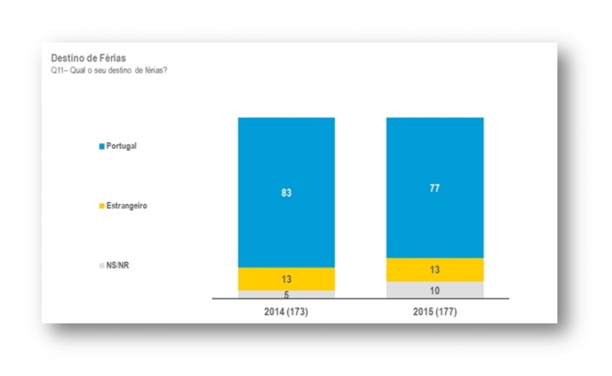 Maioria dos portugueses tenciona passar férias no país