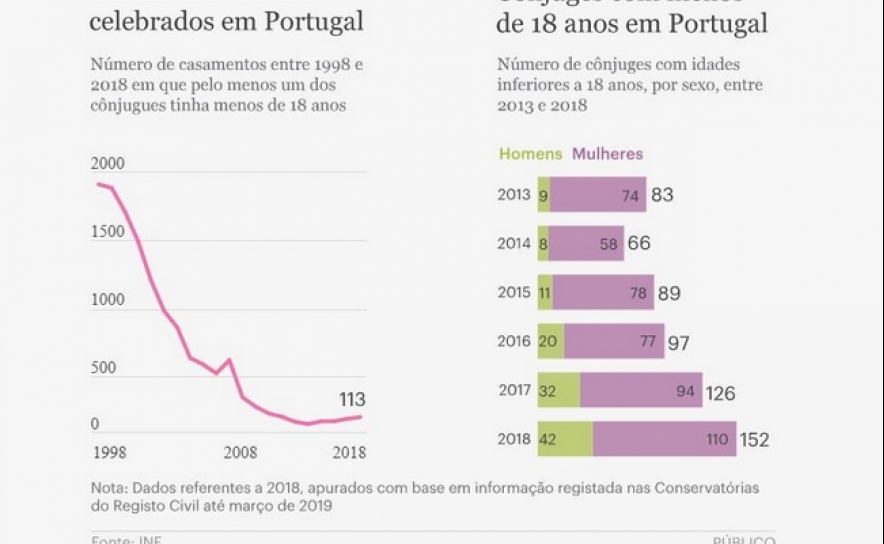 Há mais casamentos infantis em Portugal – celebraram-se 113 em 2018