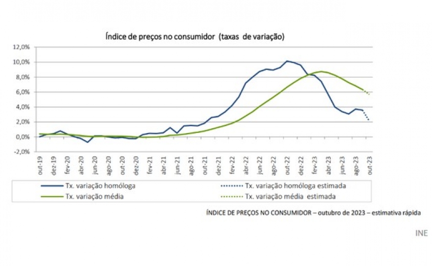 Inflação desce em Portugal para 2,1% e aproxima-se da meta do BCE