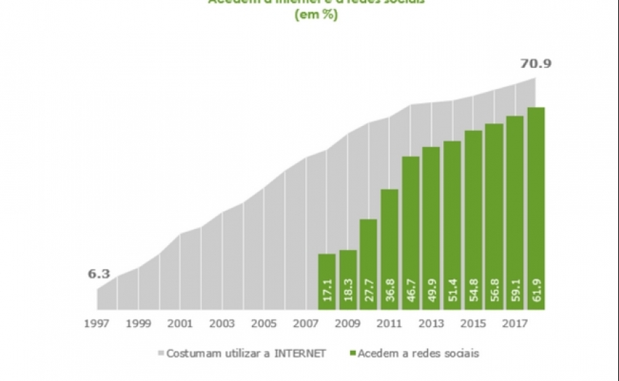 Mais de 5,3 milhões de portugueses usam redes sociais