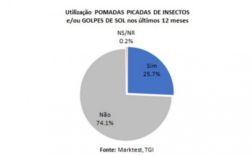 Cuidado nas férias: 2,2 milhões de portugueses utilizam pomadas para picadas de insetos