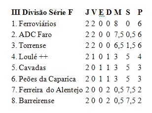 III Divisão: Loulé vence Caparica e sobe ao quarto lugar