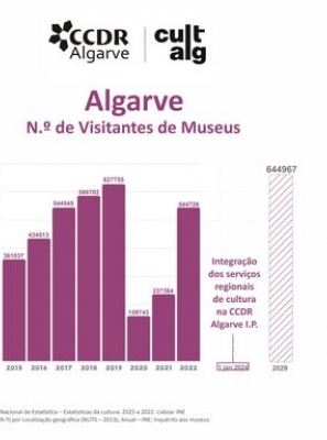 Museus do Algarve | Proteger o nosso Património