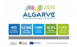 Portugal 2030: Programa Regional ALGARVE 2030 com 15 milhões de euros de execução (próximo de 2% de taxa de execução) e 131 milhões de euros em compromissos aprovados (16,8% de taxa de compromisso)