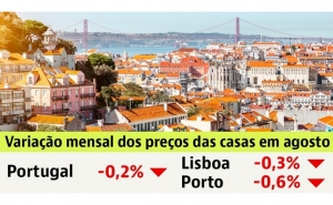 Comprar casa em Portugal: preços voltam a estabilizar em agosto