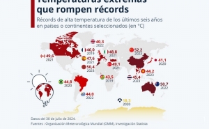 Nestes países foram batidos recordes de altas temperaturas