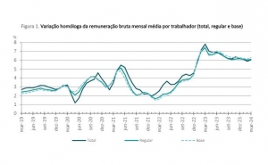 Salário bruto em Portugal sobe 6,1% para 1.443 euros mensais