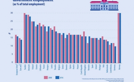 Funcionários públicos portugueses são dos mais mal pagos da UE