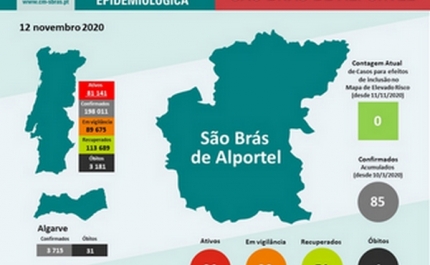 Manutenção da inclusão de São Brás de Alportel no Mapa de Concelhos considerados de risco elevado de contágio