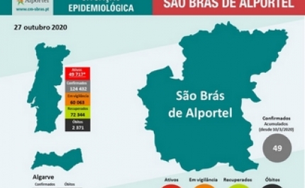 Atualização da situação de COVID-19 em São Brás de Alportel