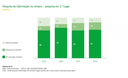 Compras | Portugueses pesquisam informação na internet mas preferem ver montras