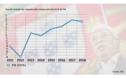 Assim evoluiu a economia em Portugal nos últimos anos: mais PIB, menos desemprego e... mais salários