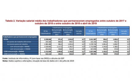 Mudar de emprego faz ganhar mais 8,5% – contra um aumento de 2,9% para quem fica