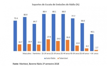 Já há mais de 1,3 milhões de portugueses a ouvir rádio no telemóvel