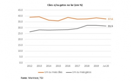 Quantos portugueses têm cães e gatos em casa?
