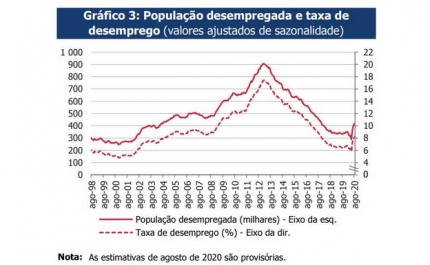 Taxa de desemprego aumenta em julho e agosto à boleia da pandemia