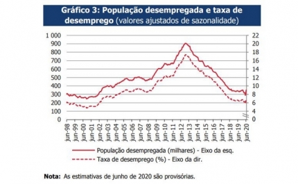 Taxa de desemprego já reflete a crise e sobe para 7% em junho – o valor mais alto em quase dois anos