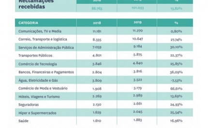2019 É ano recorde de queixas: foram mais de 101 mil